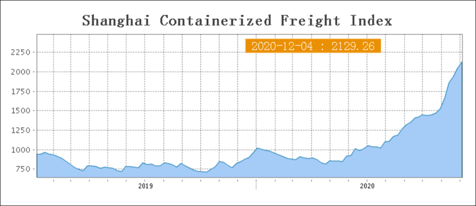 Shanghai Freight Costs Index